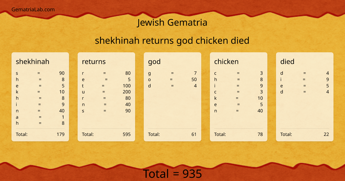 shekhinah returns god chicken died in jewish Gematria